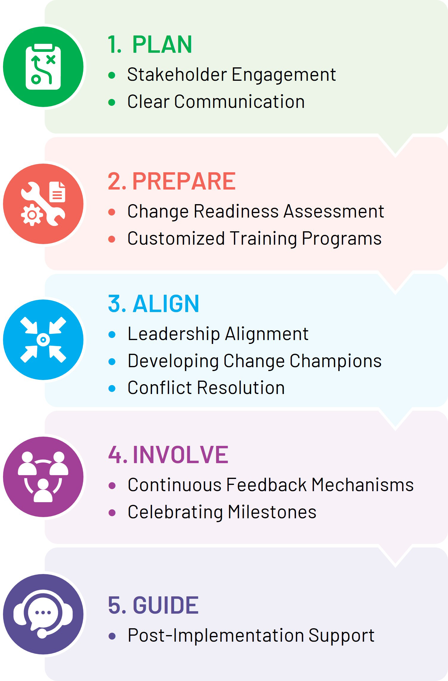 Change Management DIAGRAM