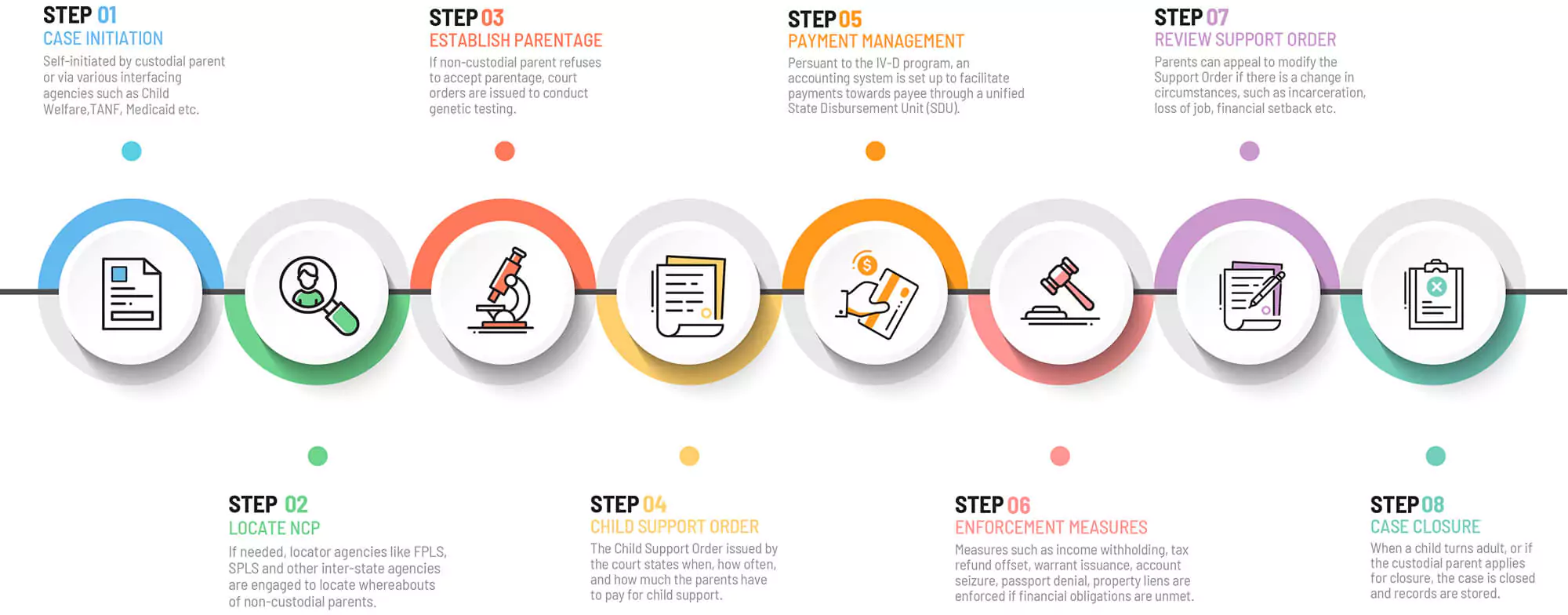 Child Support Life-cycle Child Support Life-cycle