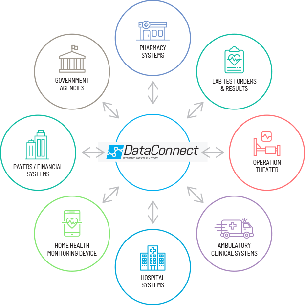 Ecosystem Integration Capabilities