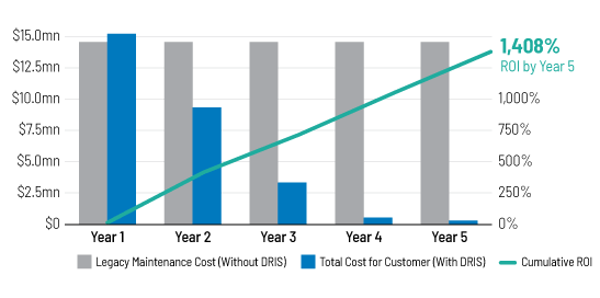 dris-return-on-investment
