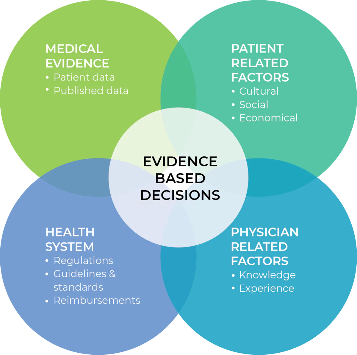 EVIDENCE_BASED_DECISIONS