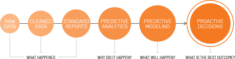 Predictive Analytics for Better Outcomes