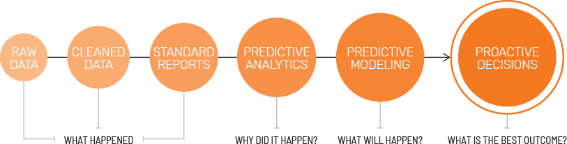 Predictive Analytics For Better Outcomes